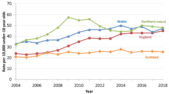 Chart 6: Cross-UK comparison of rate of children on the child protection register per 10,000 under 18s, 2004-2018