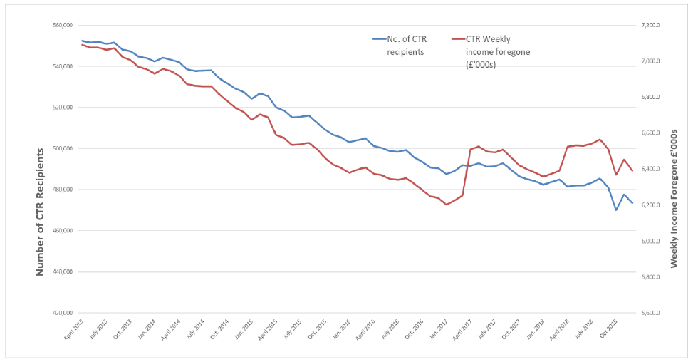 Chart 1: CTR Recipients and Income Foregone, April 2013 to December 2018 Chart 1: CTR Recipients and Income Foregone, April 2013 to December 2018