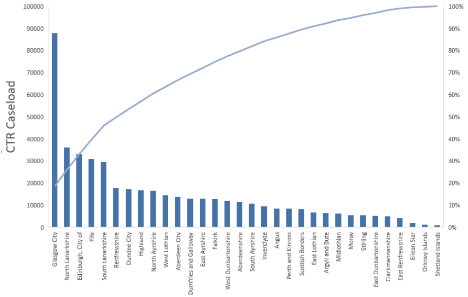 Chart 2: CTR Recipients by Local Authority, December 2018 Chart 2: CTR Recipients by Local Authority, December 2018