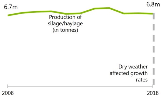 Animal feed production. Animal feed production.