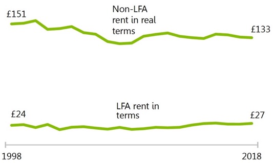 Agricultural rents. Agricultural rents.