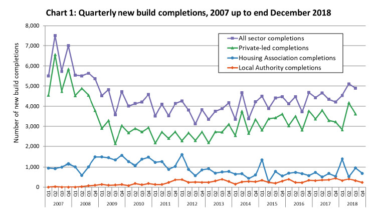 Chart 1: Quarterly new build completions, 2007 up to end December 2018 Chart 1: Quarterly new build completions, 2007 up to end December 2018