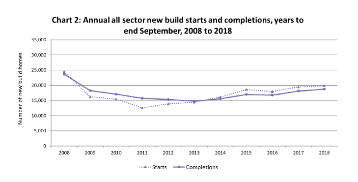 Chart 2: Annual all sector new build starts and completions, years to end September, 2008 to 2018 Chart 2: Annual all sector new build starts and completions, years to end September, 2008 to 2018