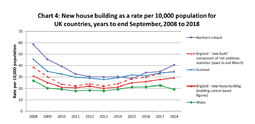 Chart 4: New house building as a rate per 10,000 population for UK countries, years to end September, 2008 to 2018 Chart 4: New house building as a rate per 10,000 population for UK countries, years to end September, 2008 to 2018