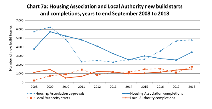 Chart 7a: Housing Association and Local Authority new build starts and completions, years to end September 2008 to 2018 Chart 7a: Housing Association and Local Authority new build starts and completions, years to end September 2008 to 2018