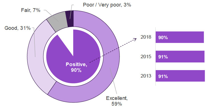 Figure 10.1: Overall experience of postnatal care at home and in the community in 2018 and over time Figure 10.1: Overall experience of postnatal care at home and in the community in 2018 and over time