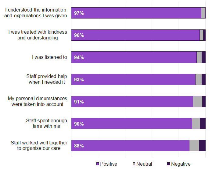 Figure 10.2: Responses to person-centred statements – Postnatal Care at Home and in the Community Figure 10.2: Responses to person-centred statements – Postnatal Care at Home and in the Community