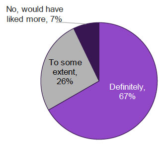 Figure 10.5: Enough advice and support to care for their baby after the birth Figure 10.5: Enough advice and support to care for their baby after the birth