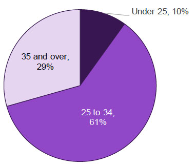Figure 4.1: Age group Figure 4.1: Age group