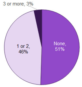 Figure 4.3: No. of babies given birth to previously Figure 4.3: No. of babies given birth to previously
