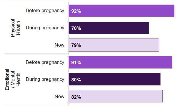 Figure 4.4: Proportion of women rating their health positively Figure 4.4: Proportion of women rating their health positively
