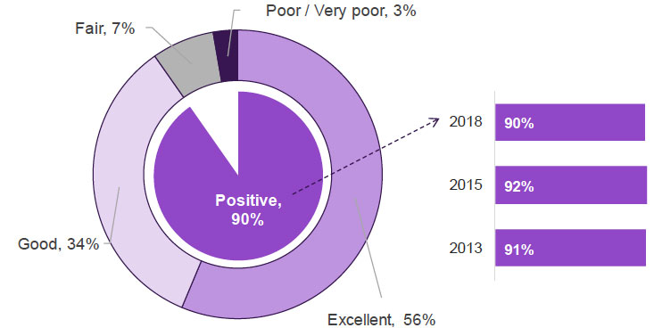 Figure 5.1: Overall experience of antenatal care in 2018 and over time Figure 5.1: Overall experience of antenatal care in 2018 and over time