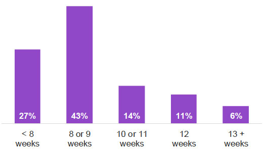 Figure 5.2: Number of weeks pregnant at booking appointment Figure 5.2: Number of weeks pregnant at booking appointment