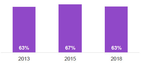 Figure 5.3: Percentage of women seeing the same midwife for all or most of their antenatal check-ups over time Figure 5.3: Percentage of women seeing the same midwife for all or most of their antenatal check-ups over time