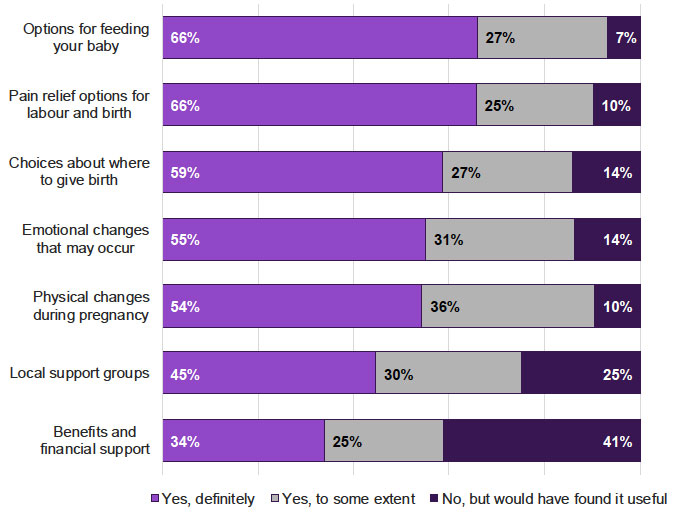 Figure 5.4: Were you given enough information by health professionals on..? Figure 5.4: Were you given enough information by health professionals on..?