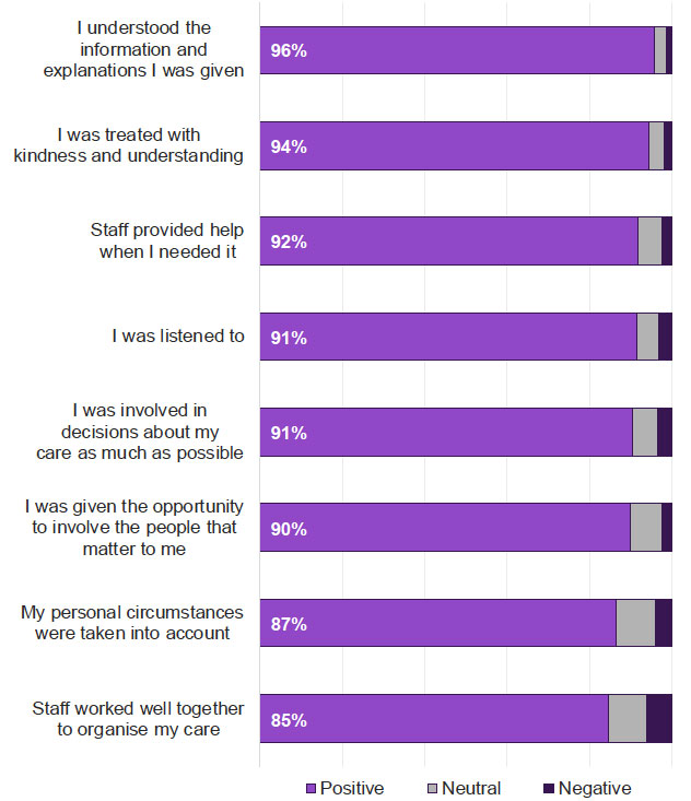 Figure 5.5: Responses to person-centred statements – Antenatal care Figure 5.5: Responses to person-centred statements – Antenatal care