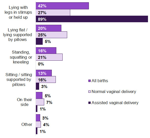 Figure 6.3: Position for the birth by type of birth