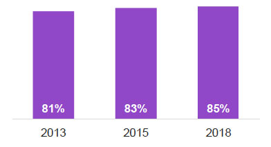 Figure 6.4: Proportion of women reporting all staff introduced themselves