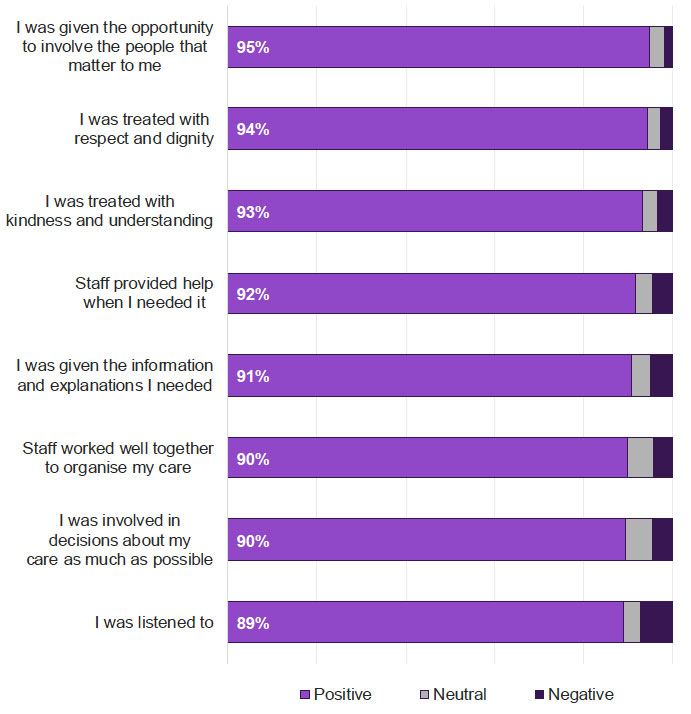 Figure 6.6: Responses to person-centred statements – Labour and birth