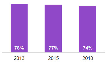 Figure 6.7: Proportion of women always receiving assistance during labour and birth within a reasonable time