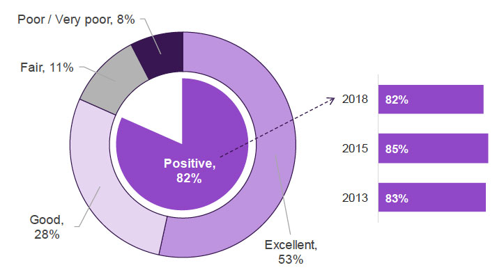 Figure 7.1: Overall experience of postnatal hospital / midwife-led unit care in 2018 and over time Figure 7.1: Overall experience of postnatal hospital / midwife-led unit care in 2018 and over time