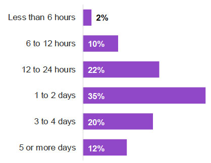 Figure 7.2: Length of stay in hospital / midwife-led unit following birth Figure 7.2: Length of stay in hospital / midwife-led unit following birth