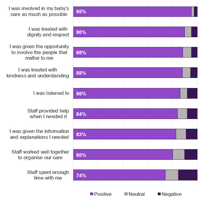 Figure 7.3: Responses to person-centred statements – Postnatal Hospital / Midwife-led Unit Care Figure 7.3: Responses to person-centred statements – Postnatal Hospital / Midwife-led Unit Care