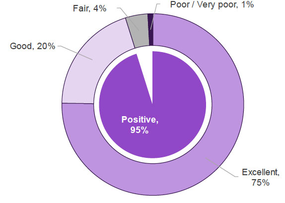 Figure 8.1: Overall experience of neonatal care in 2018