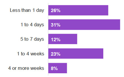 Figure 8.2: Length of stay in neonatal unit