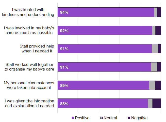 Figure 8.3: Responses to person-centred statements – Neonatal Care
