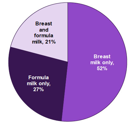 Figure 9.1: Method of feeding in first few days