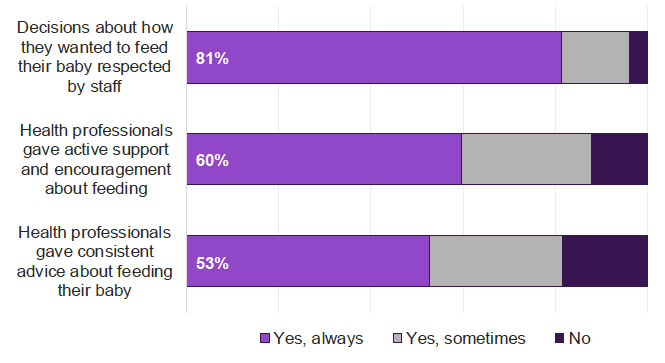Figure 9.2: Advice and support on feeding from staff, 2018