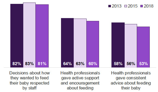 Figure 9.3: Advice and support on feeding from staff, over time