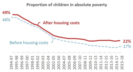 Proportion of children in absolute poverty