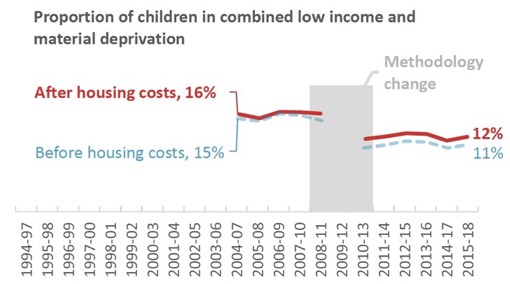 Proportion of children in combined low income and material deprivation
