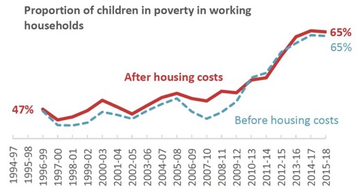 Proportion of children in poverty in working households