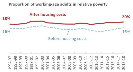 Proportion of working-age adults in relative poverty