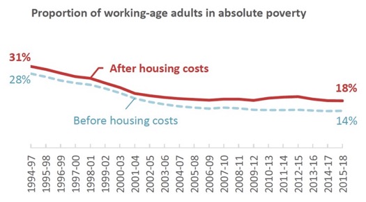 Proportion of working-age adults in absolute poverty