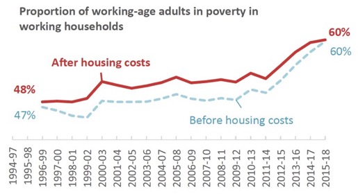 Proportion of working-age adults in poverty in working households