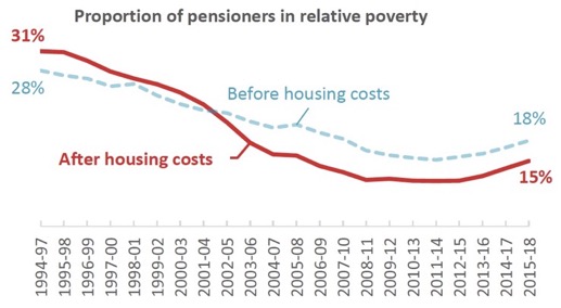 Proportion of pensioners in relative poverty