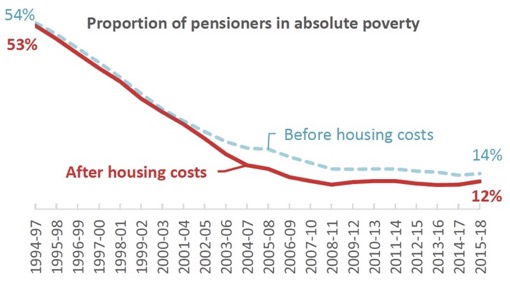 Proportion of pensioners in absolute poverty