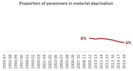 Proportion of pensioners in material deprivation