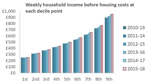Weekly household income before housing costs at each decile point
