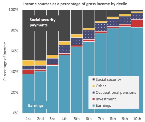 Income sources as a percentage of gross income by decile