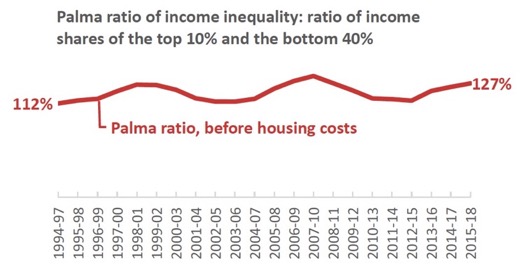 Palma ratio of income inequality: ratio of income shares of the top 10% and the bottom 40%
