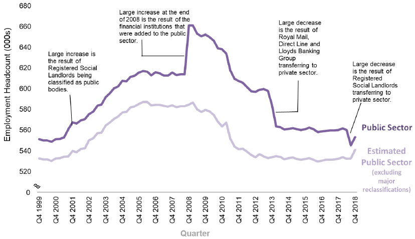 Chart 1: Public Sector Employment in Scotland between December 1999 and December 2018, Headcount, non-seasonally adjusted