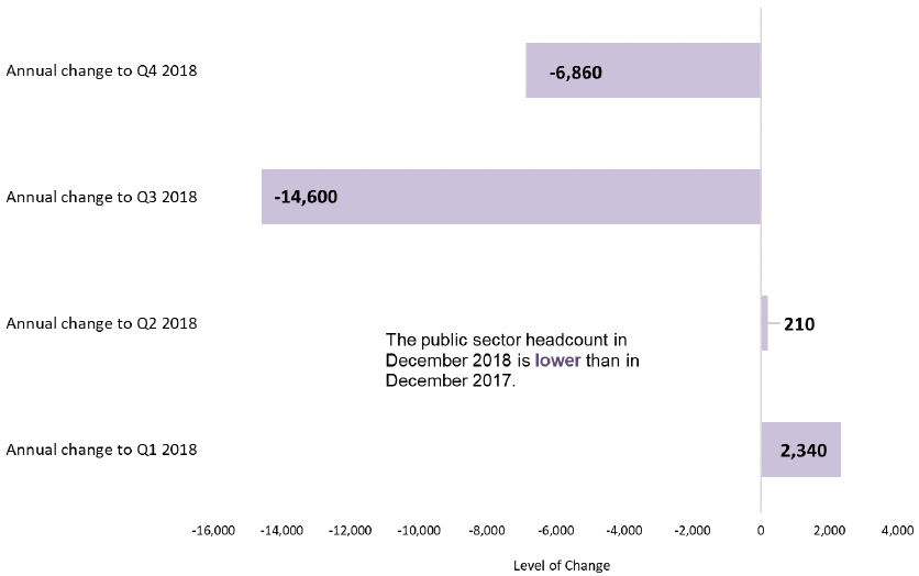 Chart 2: Annual Change in Employment for Public Sector, Headcount