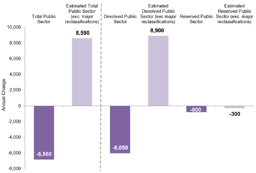 Chart 3: Annual Change (from December 2017 to December 2018) in Public Sector Employment by Devolved and Reserved Responsibility, Headcount