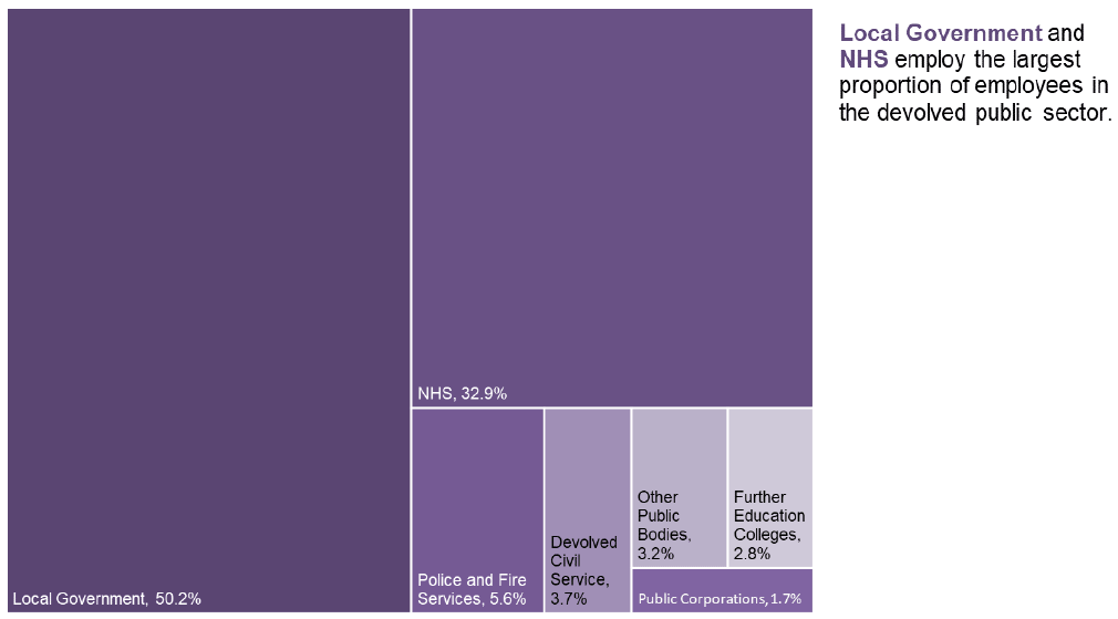 Chart 4: Breakdown of Devolved Public Sector Employment by Category as at December 2018, Headcount