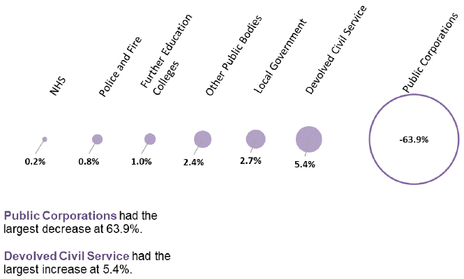 Figure 3: Percentage Change (from December 2017 to December 2018) in the Devolved Public Sector, Headcount